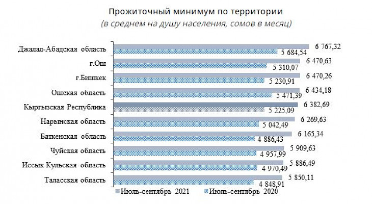 prozhit minimum1 В Кыргызстане жить становится дороже. Прожиточный минимум вырос на 22%