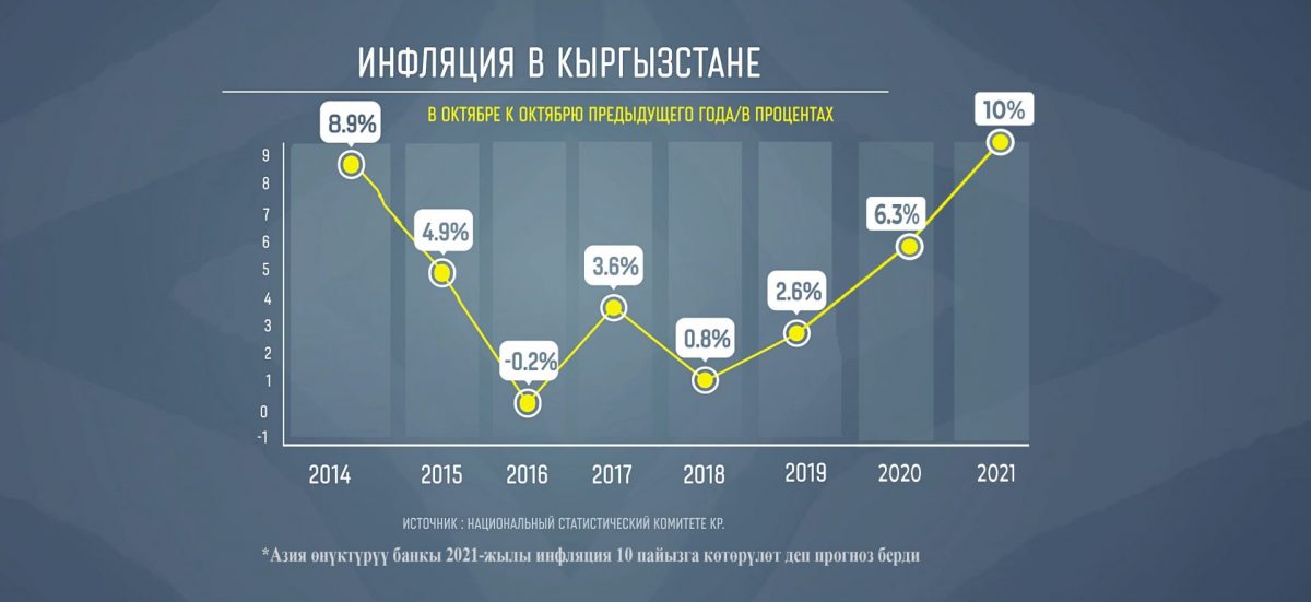 Grafika1 азык-түлүккө болгон баалар менен доллардын курсу өсүп, инфляция күч алып кете береби? Эксперттердин ойлору