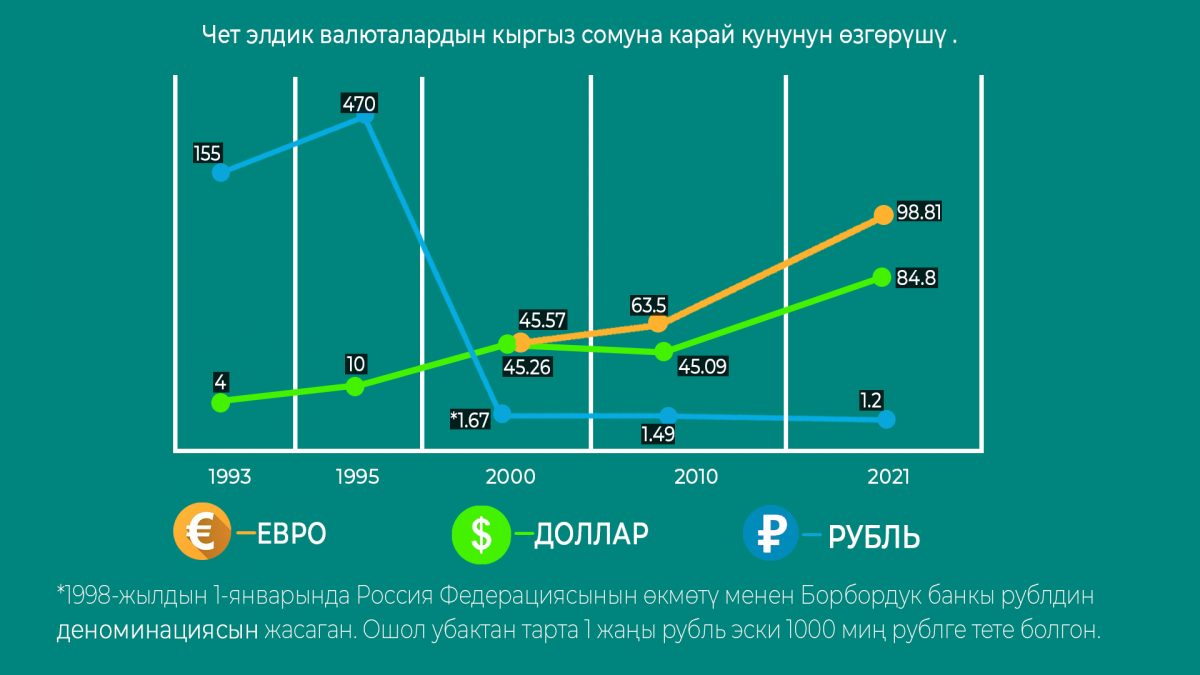 Kurs азык-түлүккө болгон баалар менен доллардын курсу өсүп, инфляция күч алып кете береби? Эксперттердин ойлору