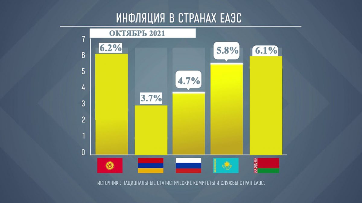 Fond kopiya азык-түлүккө болгон баалар менен доллардын курсу өсүп, инфляция күч алып кете береби? Эксперттердин ойлору