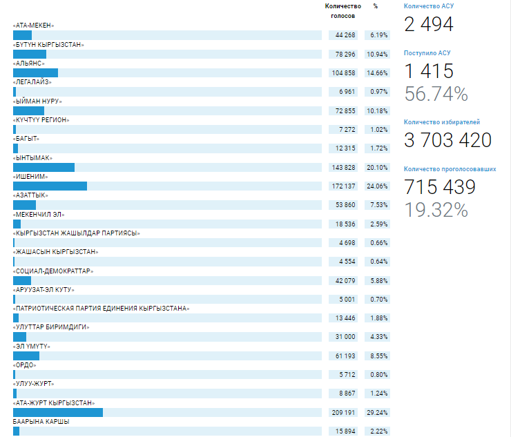 image 16 Выборы в ЖК. Предварительные итоги голосования после обработки данных с 56% АСУ