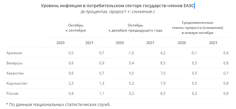 image 9 В Кыргызстане наиболее высокий уровень инфляции среди стран ЕАЭС