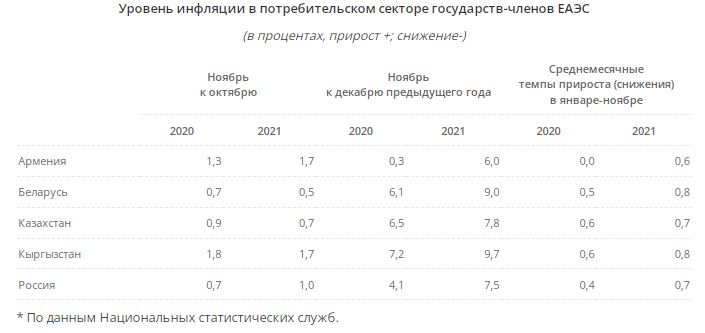 1 2 Кыргызстан лидирует по уровню инфляции среди стран ЕАЭС