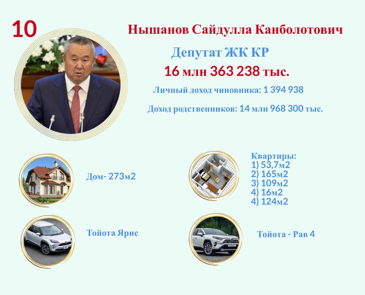 10 1 ТОП-10 самых богатых чиновников Кыргызстана. ФОТО