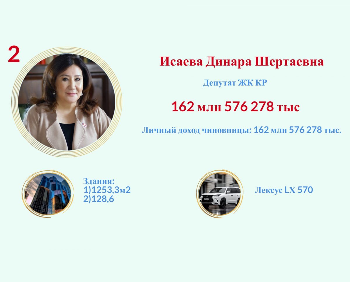 2 4 ТОП-10 самых богатых чиновников Кыргызстана. ФОТО