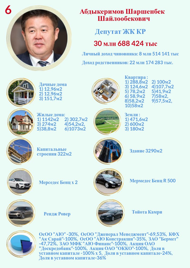 6 1 ТОП-10 самых богатых чиновников Кыргызстана. ФОТО