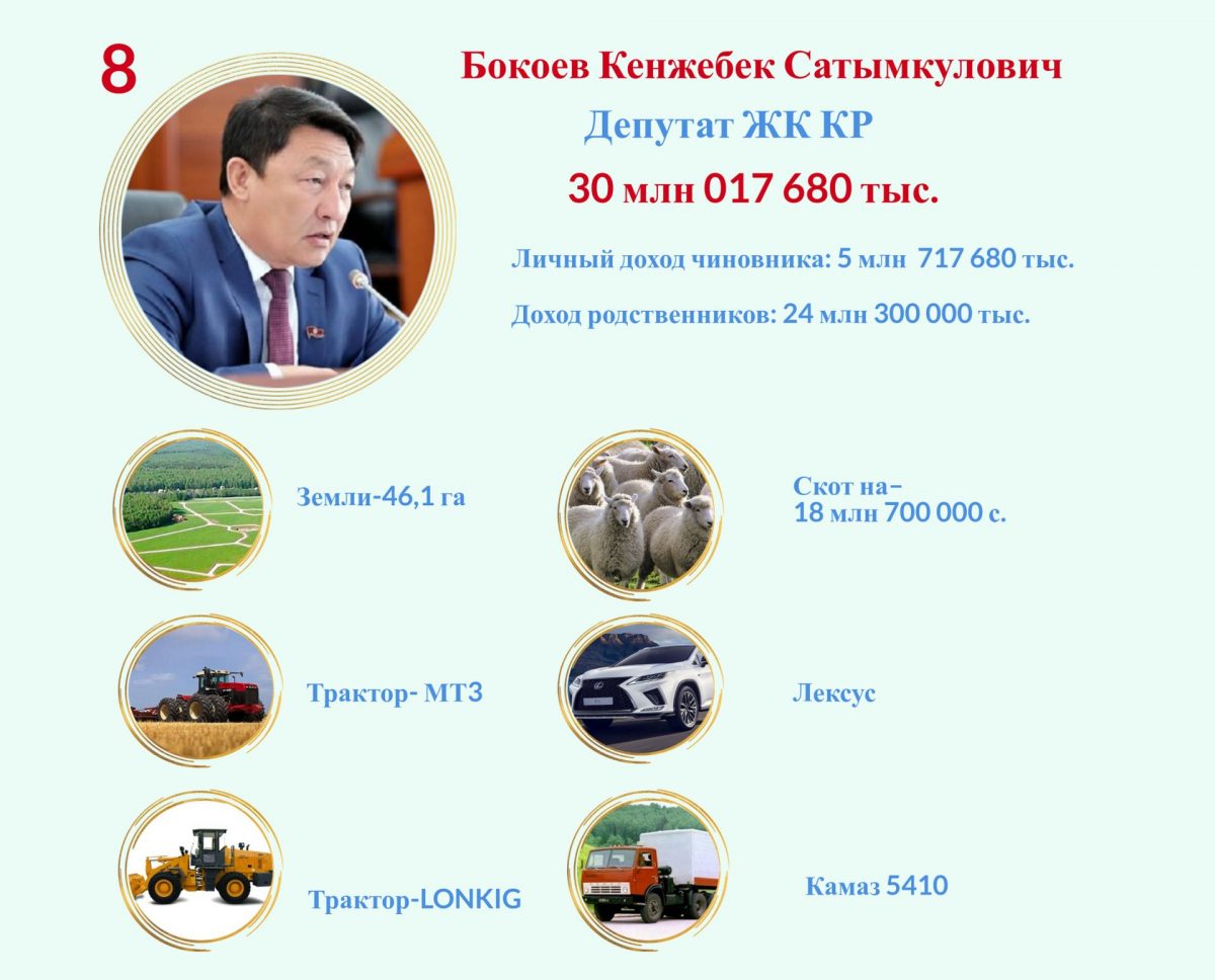8 4 ТОП-10 самых богатых чиновников Кыргызстана. ФОТО