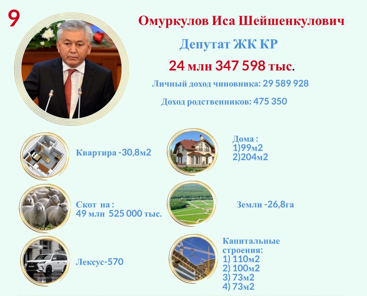 9 1 ТОП-10 самых богатых чиновников Кыргызстана. ФОТО