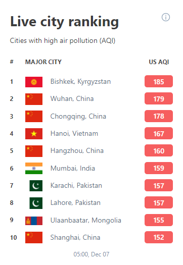 image 24 Концентрация PM2,5 в воздухе Бишкека в 24 раза превышает рекомендованное ВОЗ