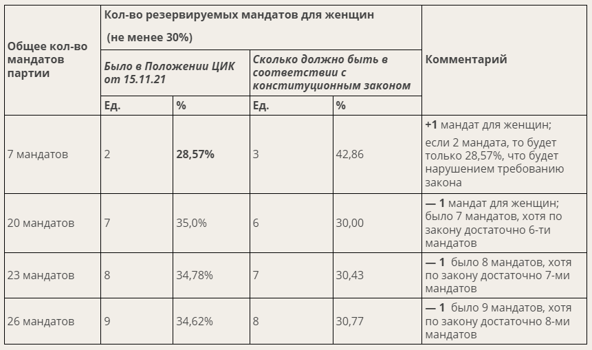 image 37 Эксперты дали разъяснение о внесенных ЦИК изменениях касательно гендерной квоты