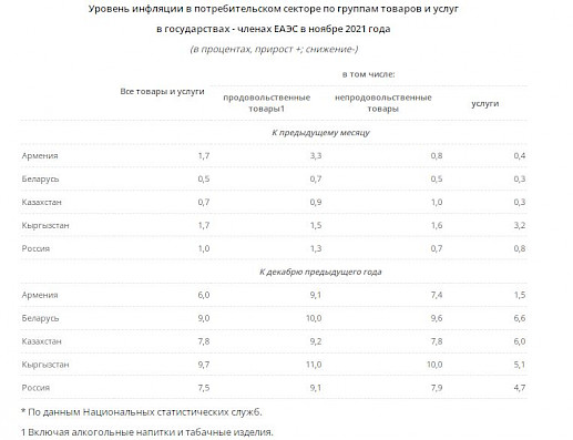 whatsapp image 2021 12 15 at 17 29 02 1.517x0 is Кыргызстан лидирует по уровню инфляции среди стран ЕАЭС