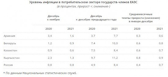 11.550x0 is Кыргызстан опять лидирует по уровню инфляции среди стран ЕАЭС