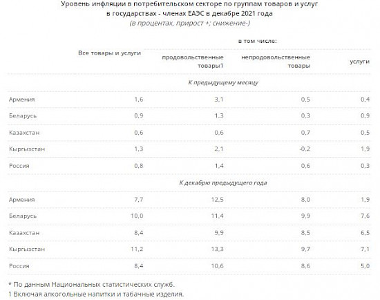 22.550x0 is Кыргызстан опять лидирует по уровню инфляции среди стран ЕАЭС