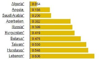 6402d7c9 1849 42a7 a170 47357abdcf5a Кыргызстан на 6-м месте в мировом рейтинге по дешевизне сжиженного газа