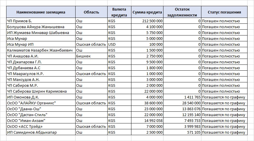 a54da389 3b36 4f75 8a47 3336d9f74715 Factcheck: Самый крупный кредит от РКФР в Оше получил, вероятно, отец депутата Примова