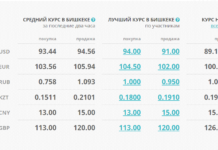 Курс доллара в КР снова подскочил до 95 сомов