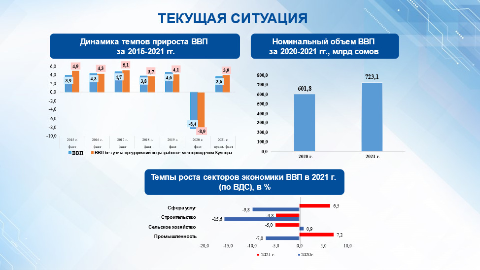 image 8 13 В 2021 году темпы экономического роста составили 103,6%, - Минэкономики