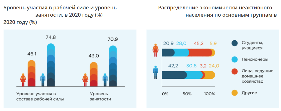 image 10 Женщины и мужчины в Кыргызстане: цифры и факты