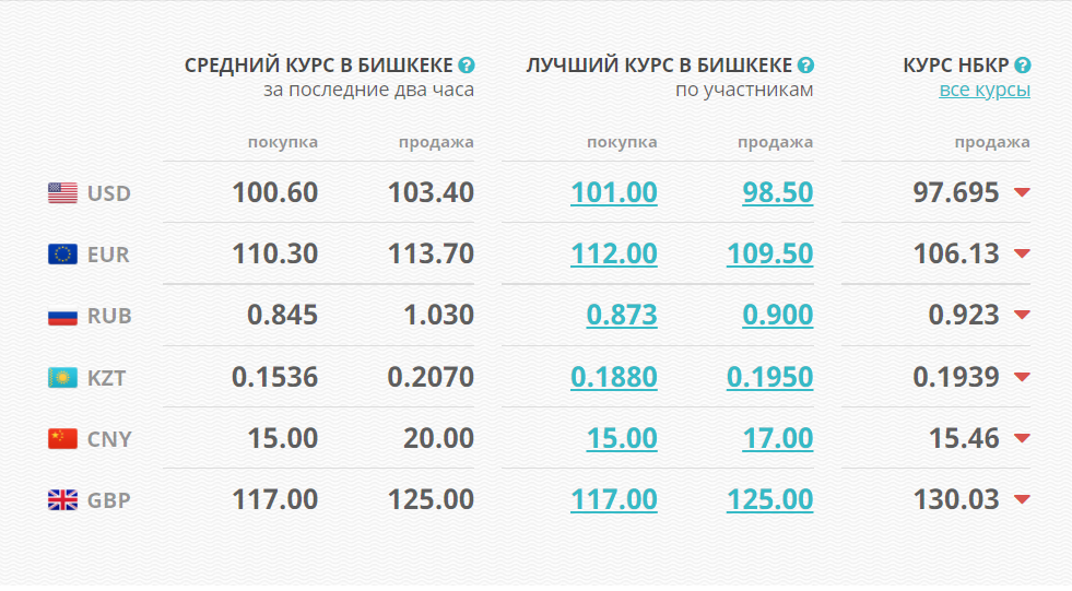 image 15 В некоторых обменках доллар уже по 105 сомов