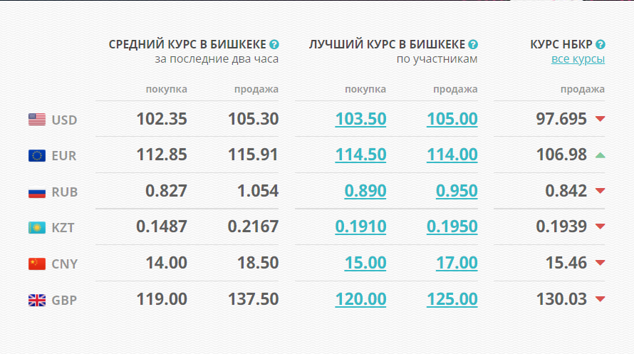 image 17 Курс валют на 10 марта: некоторые банки продают доллар по 106 сомов