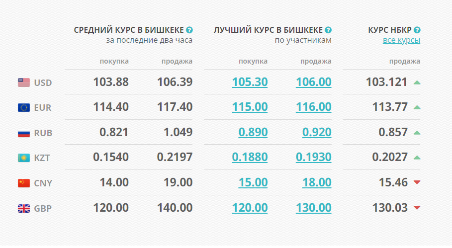 image 20 Интервенция не помогла? Курс валют в КР на 11 марта