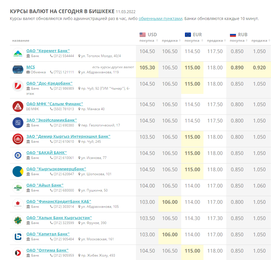 image 21 Интервенция не помогла? Курс валют в КР на 11 марта