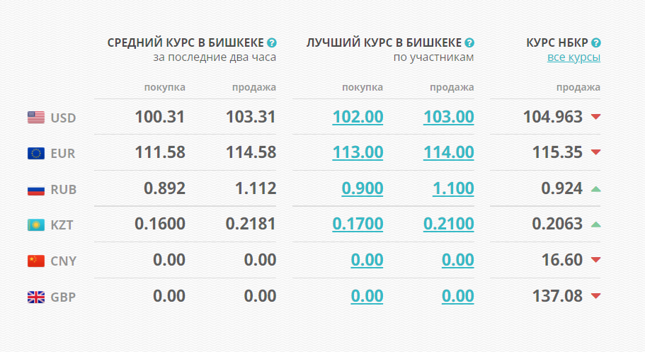 image 30 Доллар в Кыргызстане еще немного подешевел