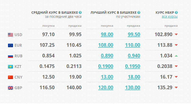 image 35 Доллар в Кыргызстане снова дорожает