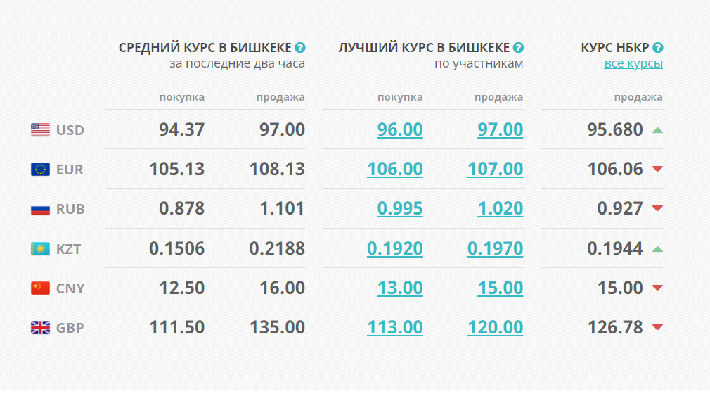 Image 4 в кыргызстане продолжает расти курс доллара