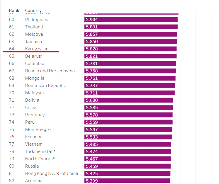 image 40 Кыргызстан занял 64-е место в мировом рейтинге счастливых стран