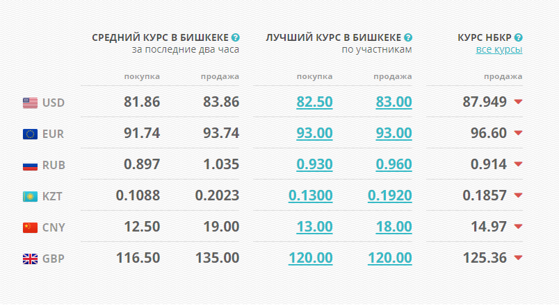 image 52 В Кыргызстане курс доллара за полдня снизился еще на 3 сома