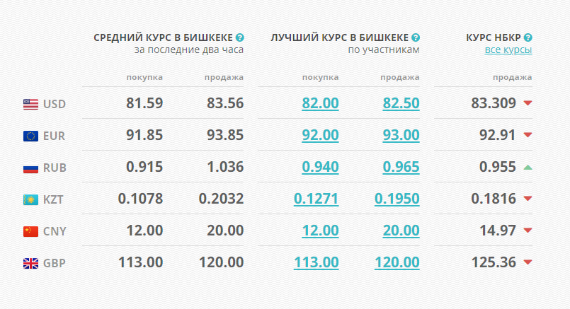 image 55 Курс валют в Бишкеке на утро 31 марта