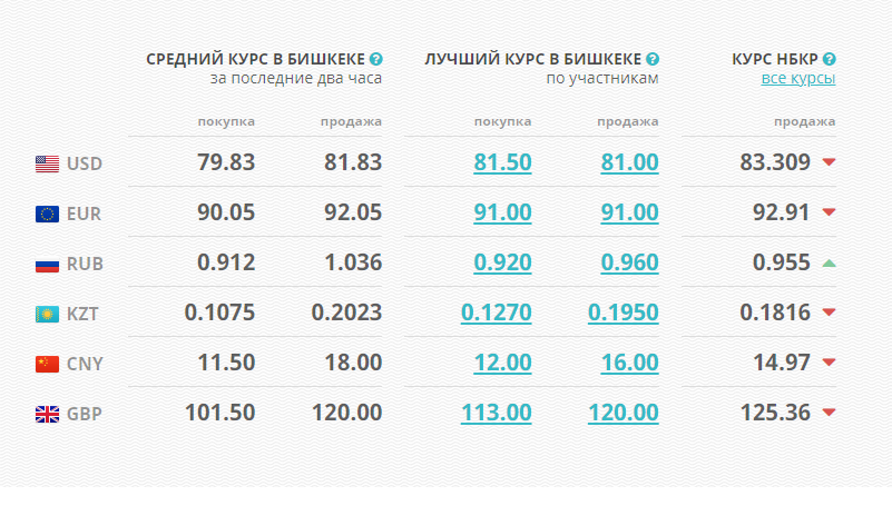 image 57 Курс доллара в Кыргызстане опустился ниже 80 сомов