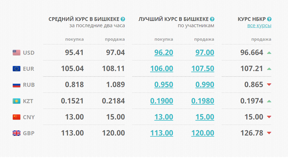 image 6 Курс валют в Кыргызстане на утро 4 марта