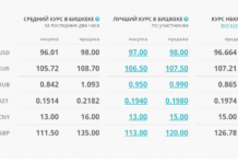 Курс доллара вырос до 98 сомов
