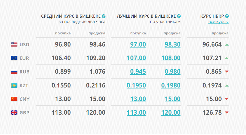 image 8 Курс доллара почти 99 сомов. Нацбанк КР выступил с заявлением