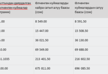 Рынокто алтындын баасы айтылды