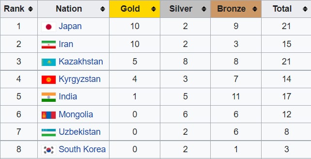 9fba4ae2 03d5 40d4 b540 699b4abbcab8 Кыргызстан занял 4-е место в медальном зачете чемпионата Азии по борьбе