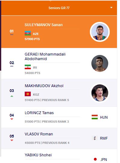 bc4e3968 41ce 4034 850d db35107c6231 Кыргызстанский борец Акжол Махмудов поднялся в мировом рейтинге