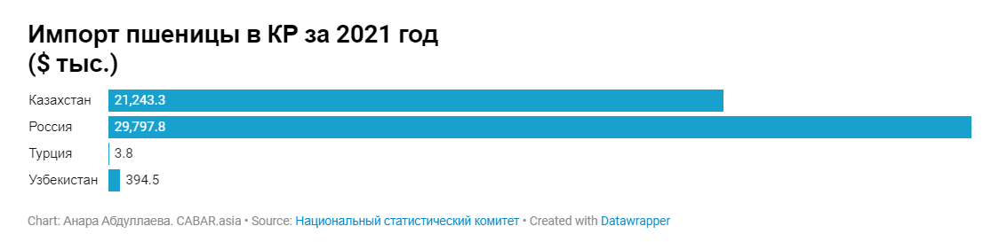 image 15 Продовольственная безопасность: уязвимость Кыргызстана