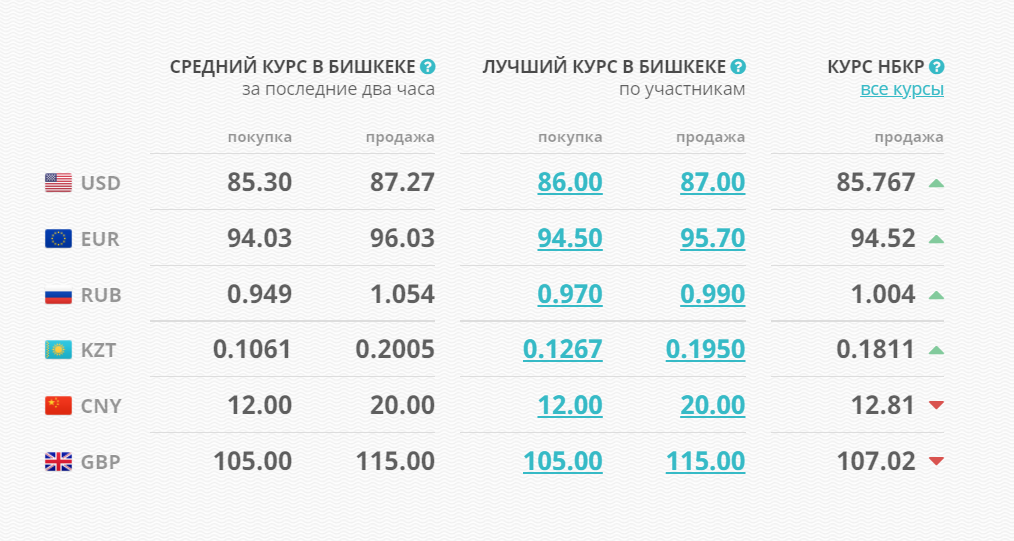 image 2 Курс доллара в Кыргызстане немного подрос