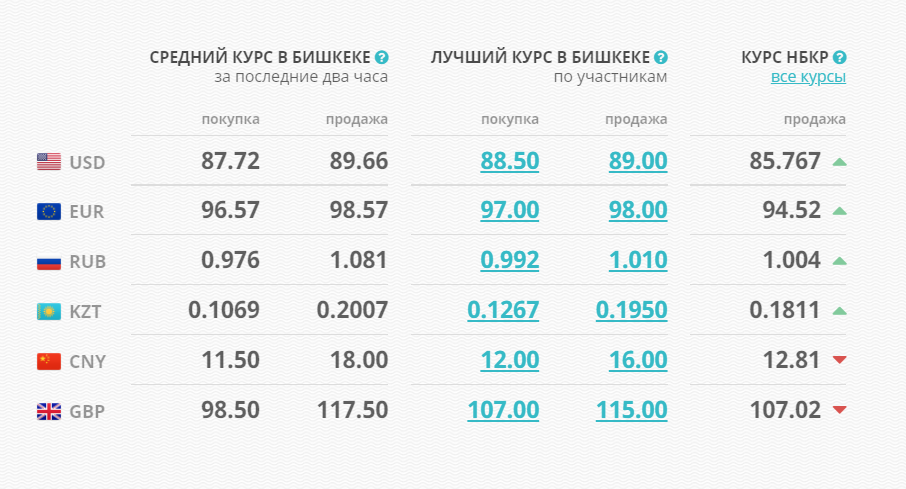 image 4 Доллар и евро снова дорожают в Кыргызстане