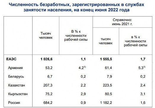 whatsapp image 2022 08 10 at 12 25 19.524x0 is Безработица в ЕАЭС сократилась на 34% в июне 2022 года, - ЕЭК