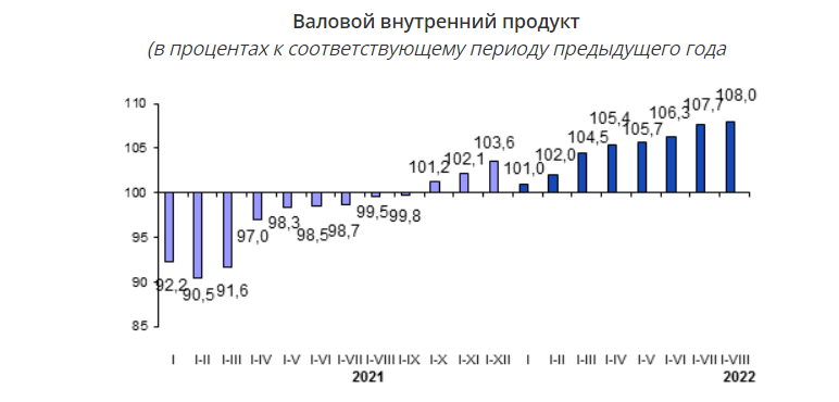 image 7 Объем ВВП Кыргызстана вырос на 8 процентов, - Нацстатком