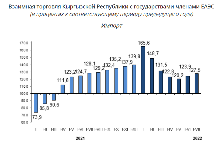image 9 Объем ВВП Кыргызстана вырос на 8 процентов, - Нацстатком