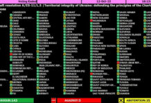 Генассамблея ООН приняла резолюцию против России. Кыргызстан воздержался при голосовании