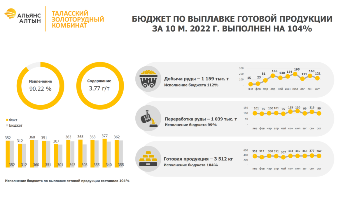 image 11 «Альянс Алтын» подвела итоги за 2022 год: план перевыполнен на 30%, налогов выплачено $209 млн