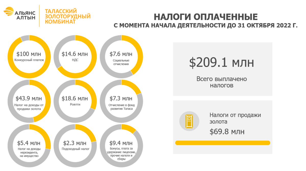 image 12 «Альянс Алтын» подвела итоги за 2022 год: план перевыполнен на 30%, налогов выплачено $209 млн