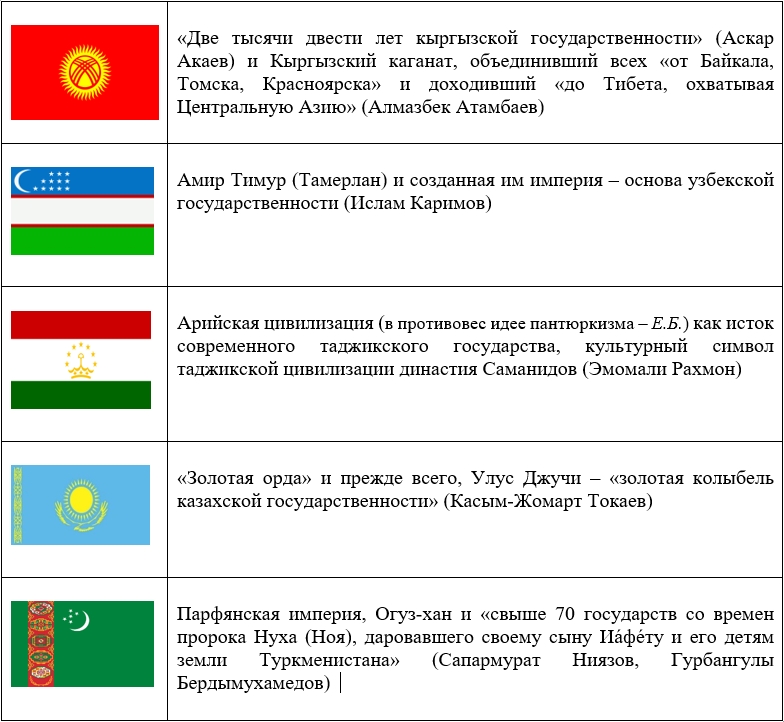 2023 01 16 10 16 46 Барьеры и мосты формирования региональной идентичности Центральной Азии