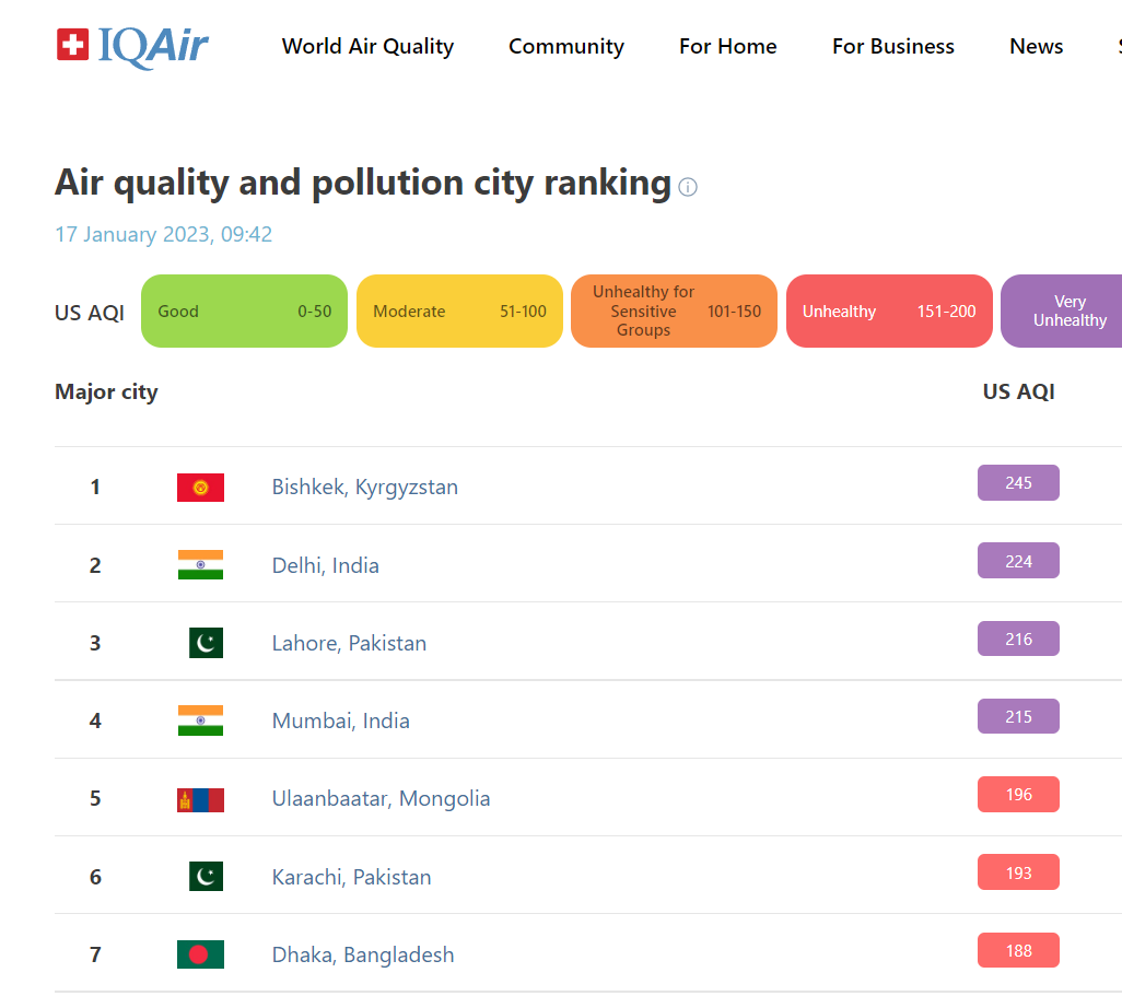 image 10 Бишкек вновь возглавил рейтинг городов с самым грязным воздухом